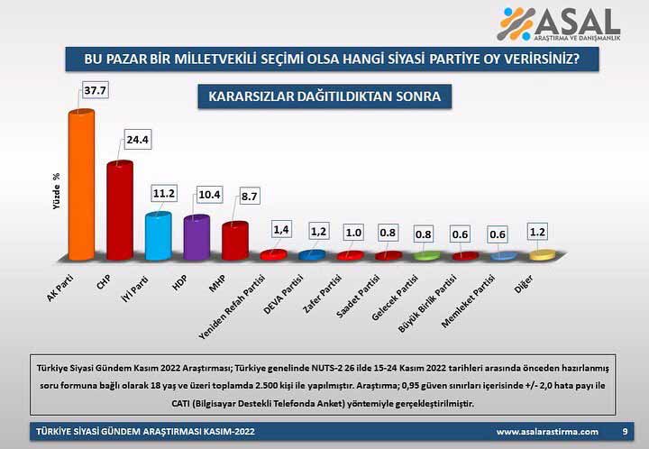 Asal Araştırma’dan seçim anketi: Cumhur İttifakı, Millet İttifakı’nı 9 puan geçiyor