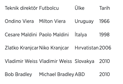 Dünya Kupası’nda babalar ve oğulları: Aynı heyecanı onlar da yaşayacak 4 Dünya Kupası’nda babalar ve oğulları: Aynı heyecanı onlar da yaşayacak