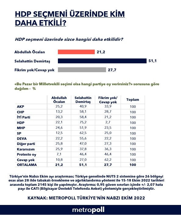 Metropoll anketi: HDP seçmeni üzerinde Demirtaş mı daha etkili Öcalan mı?