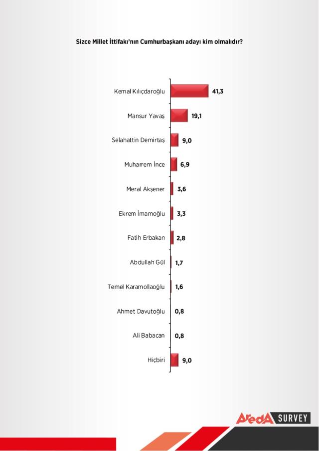 Muhalefetin Cumhurbaşkanı adayı kim olmalı? Kılıçdaroğlu ve Mansur Yavaş'ın yarıştığı anketten çarpıcı sonuç