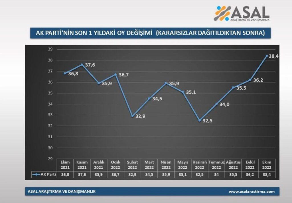 Son anket açıklandı: İşte partilerin son bir yılda yaşadığı oy değişimleri