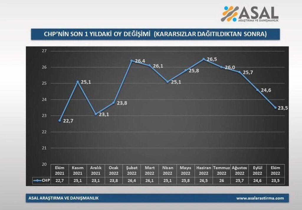 Son anket açıklandı: İşte partilerin son bir yılda yaşadığı oy değişimleri