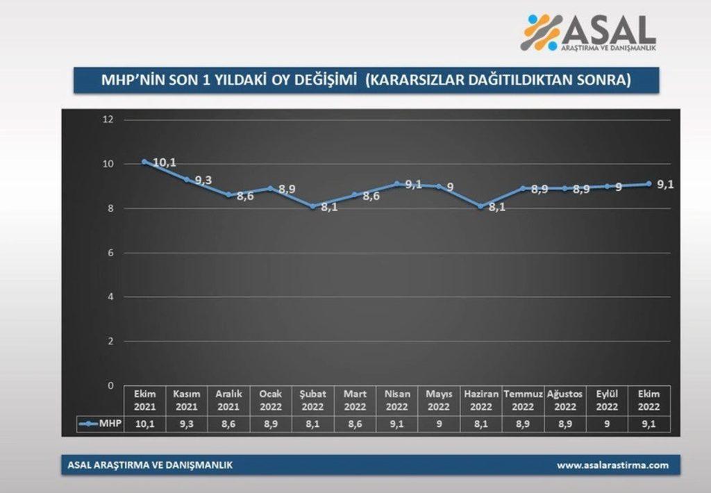 Son anket açıklandı: İşte partilerin son bir yılda yaşadığı oy değişimleri
