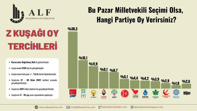 Z kuşağıyla yapılan anketten çarpıcı sonuç! Zafer Partisi'nin oy oranı dikkat çekti