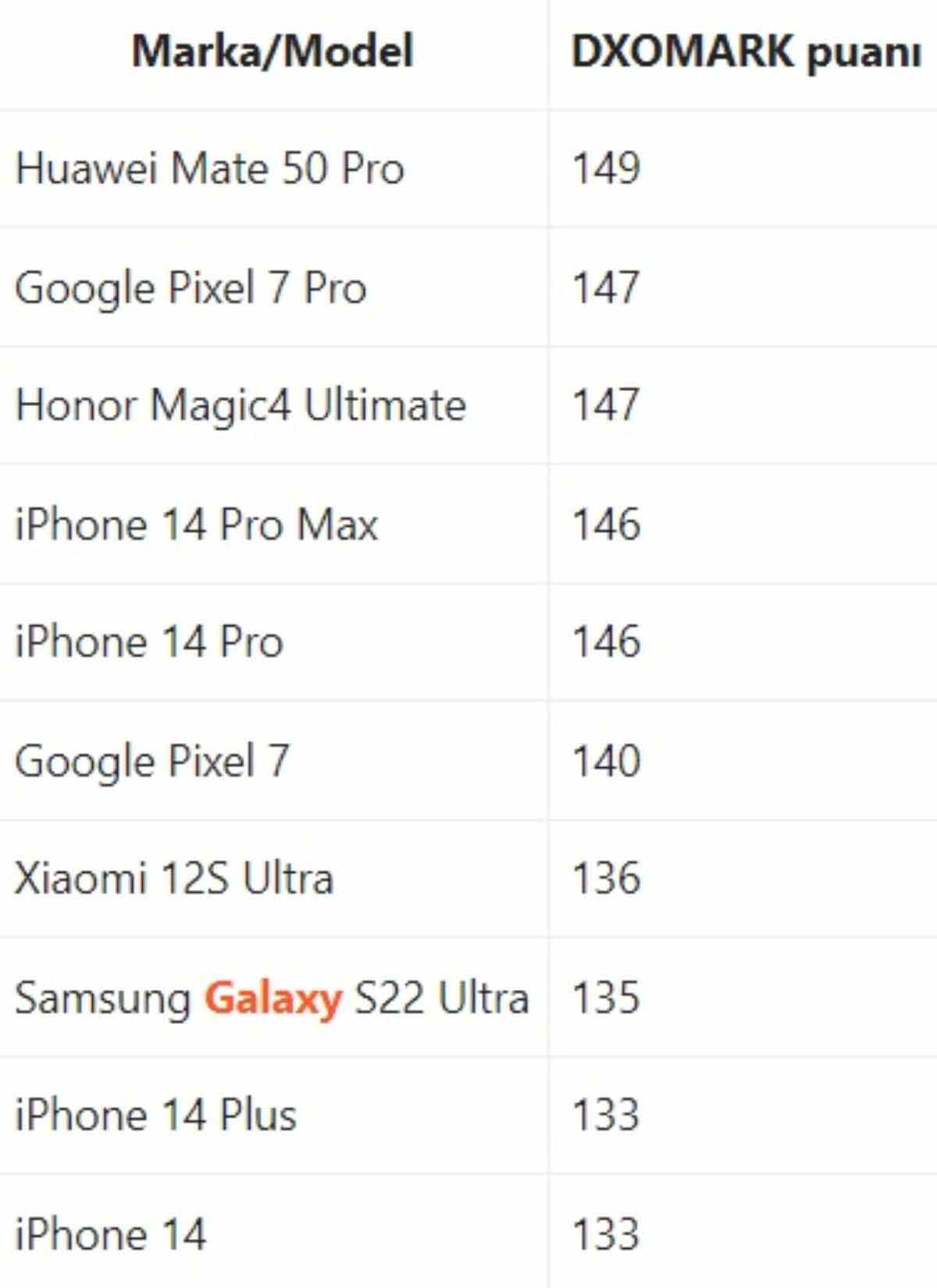 2022'nin 'en iyi kameraya sahip' akıllı telefonları açıklandı: 50 bin liralık iPhone 14 Pro Max, ilk 3'e giremedi