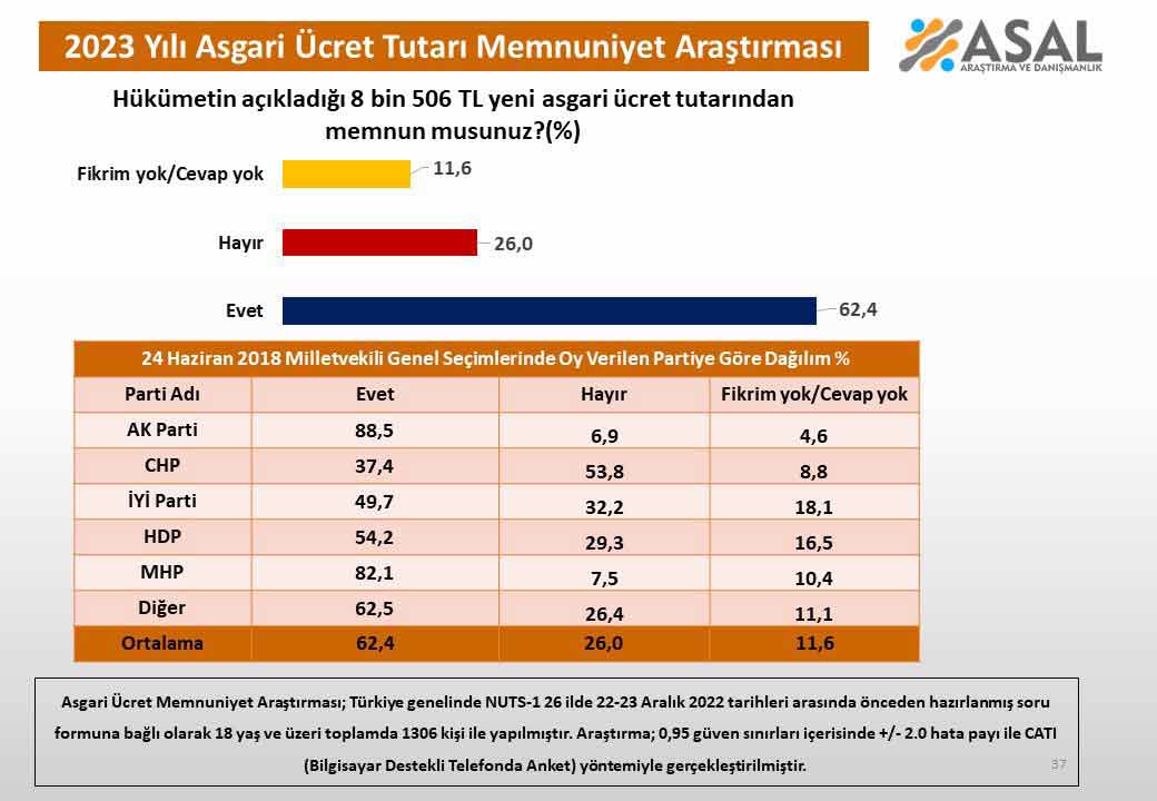 Anket: Asgari ücret zammından en çok AKP ve MHP'liler memnun