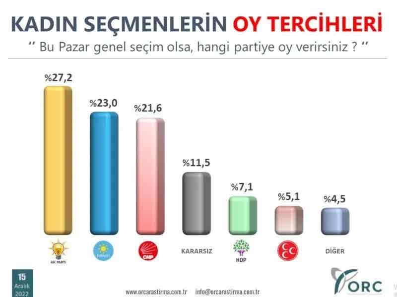 Kadın seçmen anketinden çarpıcı sonuçlar: İYİ Parti, CHP’yi geçti