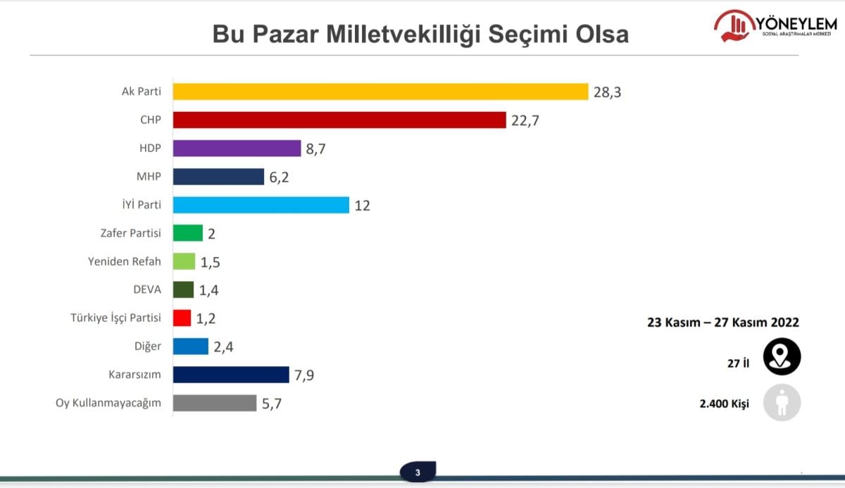 Seçim ikinci tura kalırsa kim kazanır? İşte Kılıçdaroğlu, İmamoğlu ve Yavaş’ın Erdoğan karşısındaki oy oranı