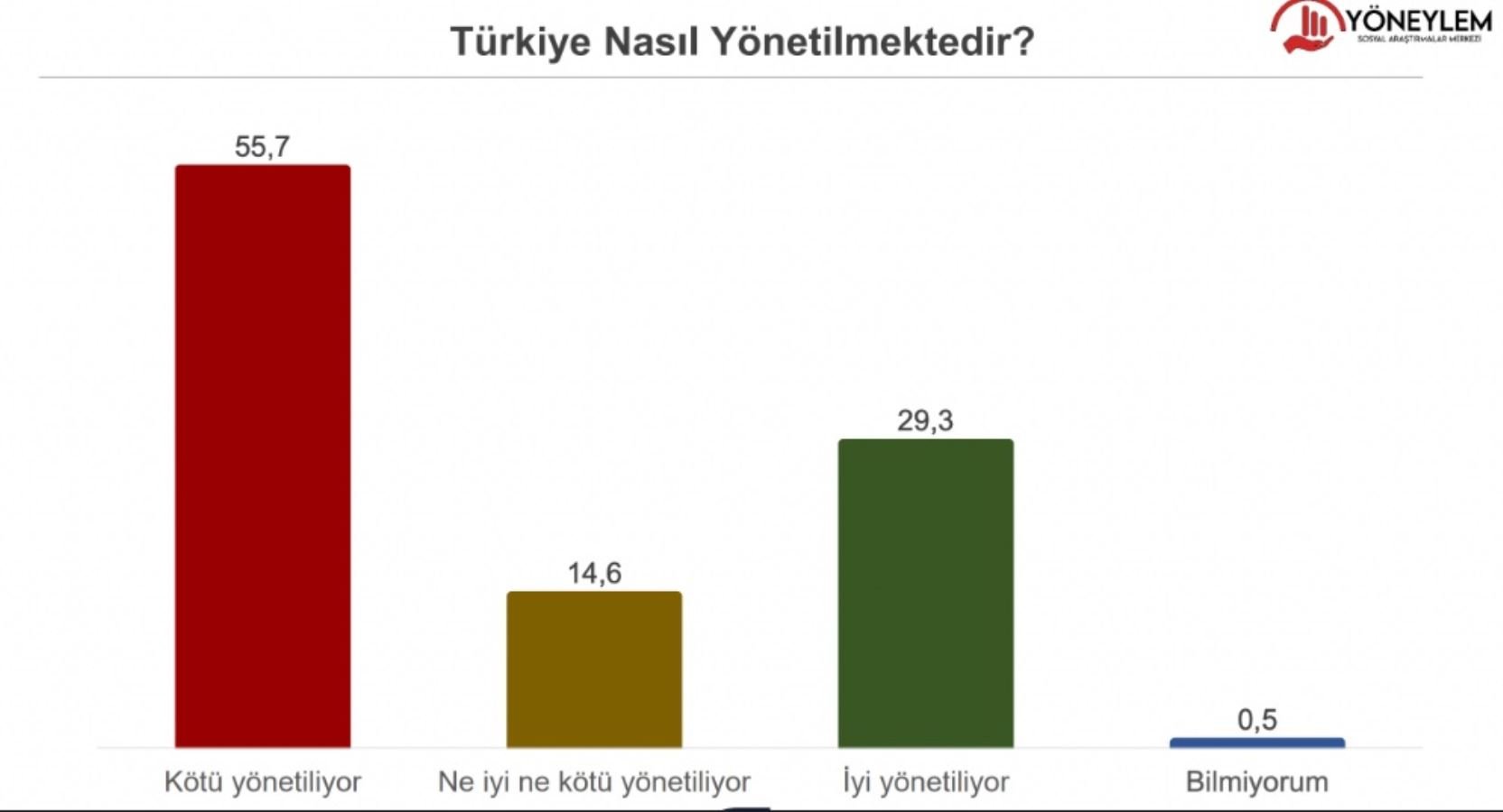 Seçim ikinci tura kalırsa kim kazanır? İşte Kılıçdaroğlu, İmamoğlu ve Yavaş’ın Erdoğan karşısındaki oy oranı