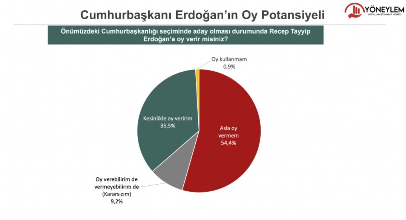 Seçim ikinci tura kalırsa kim kazanır? İşte Kılıçdaroğlu, İmamoğlu ve Yavaş’ın Erdoğan karşısındaki oy oranı
