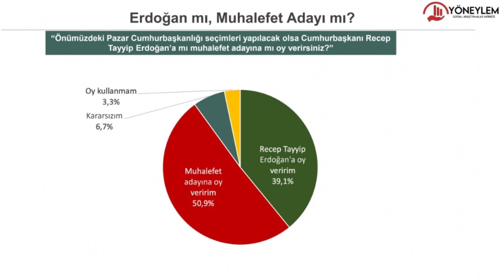 Seçim ikinci tura kalırsa kim kazanır? İşte Kılıçdaroğlu, İmamoğlu ve Yavaş’ın Erdoğan karşısındaki oy oranı