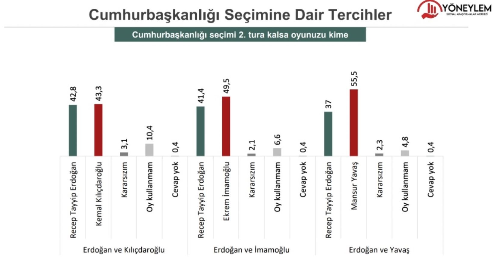 Seçim ikinci tura kalırsa kim kazanır? İşte Kılıçdaroğlu, İmamoğlu ve Yavaş’ın Erdoğan karşısındaki oy oranı