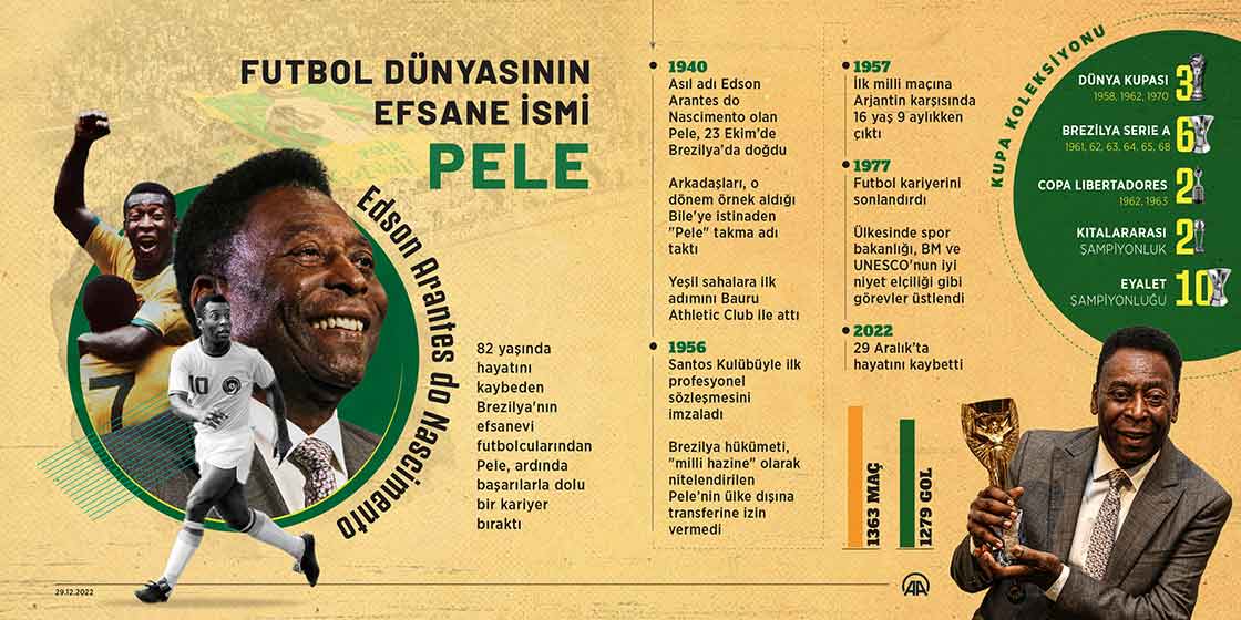 Yokluktan çıkan bir futbol efsanesi: İşte Pele’nin hayat hikayesi