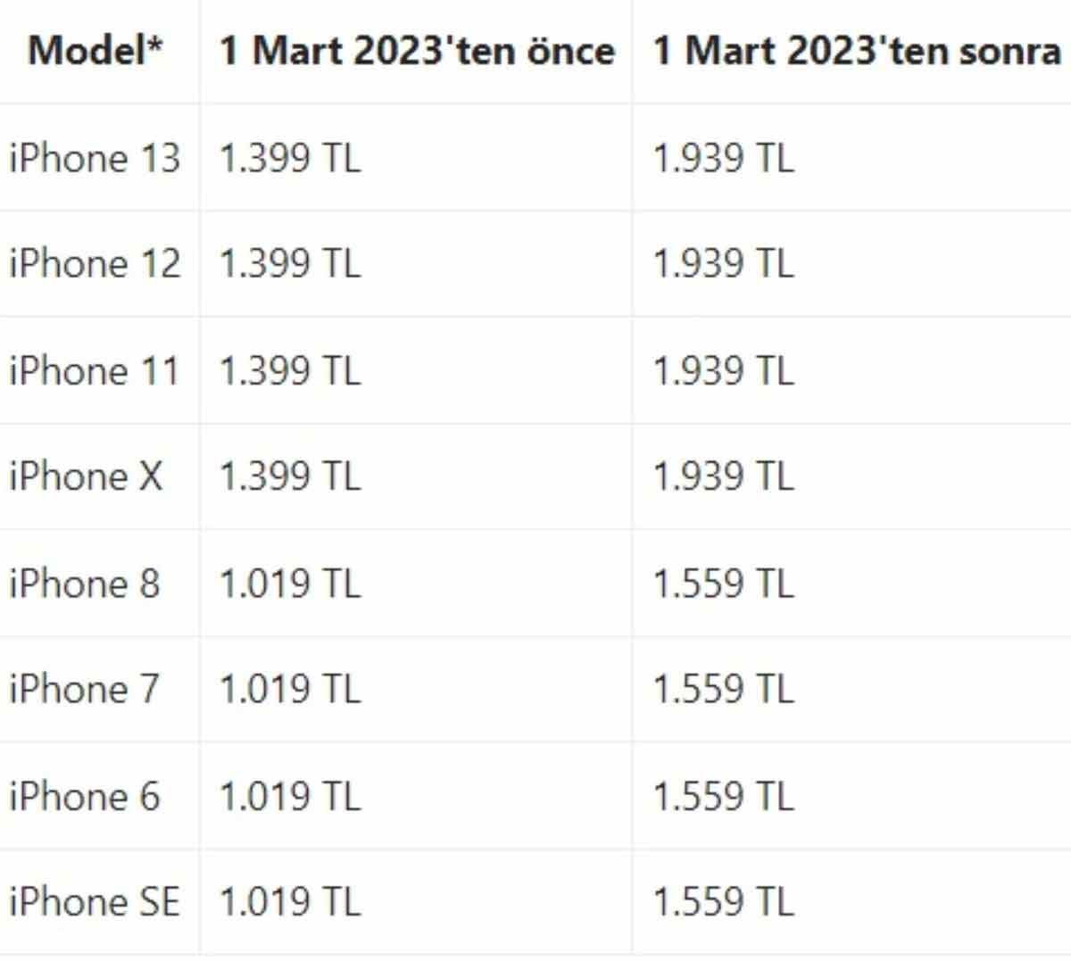 iPhone kullanıcıları dikkat! Apple’dan flaş zam kararı