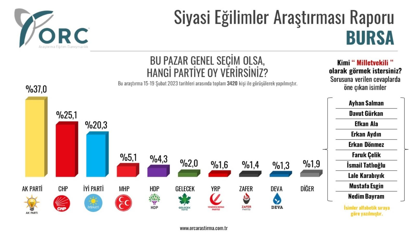 ORC’den deprem sonrası ilk anket: Bursa ve Balıkesir’de Cumhur İttifakı’na şok