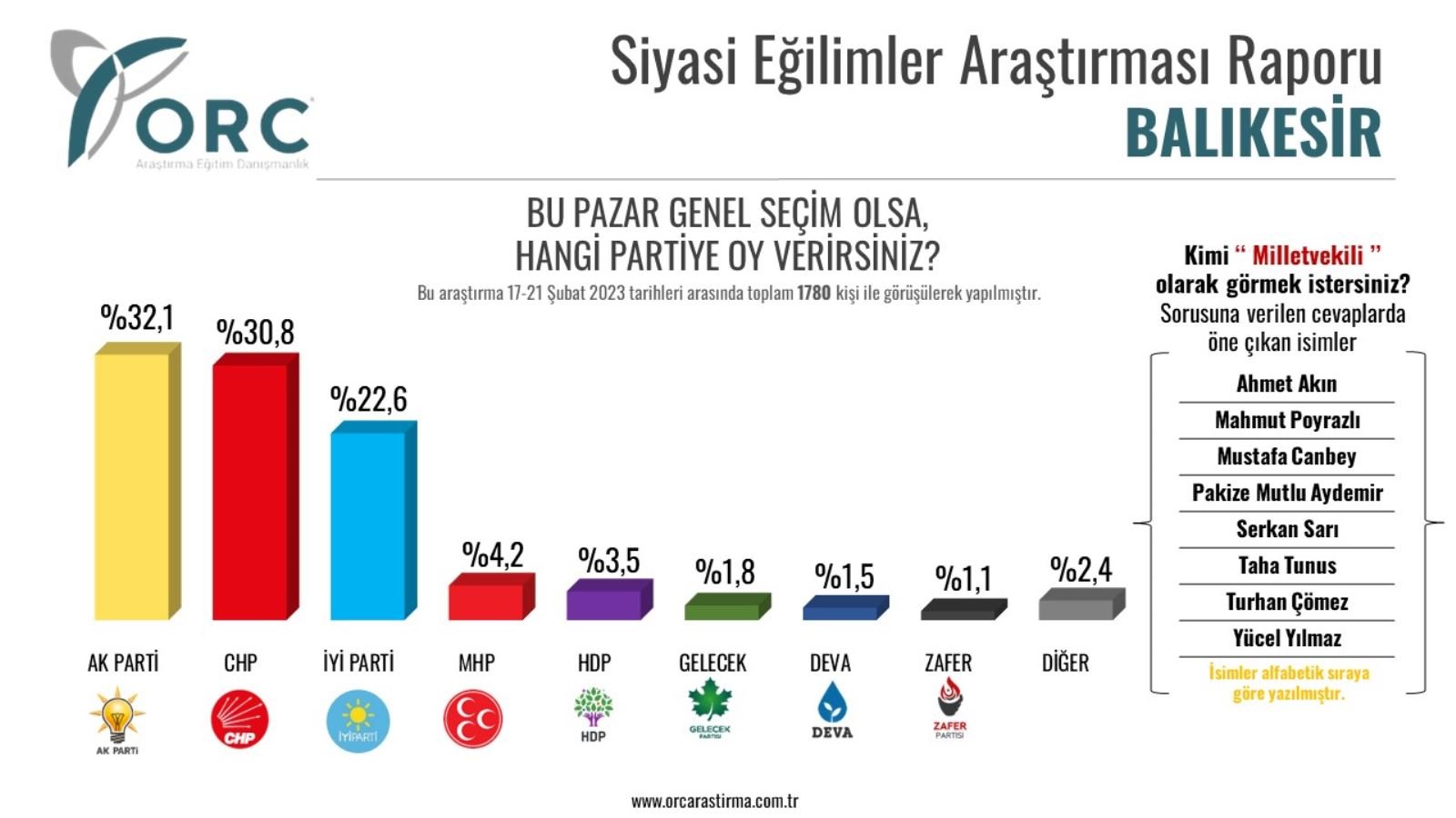 ORC’den deprem sonrası ilk anket: Bursa ve Balıkesir’de Cumhur İttifakı’na şok