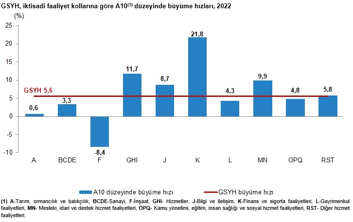 Son Dakika... TÜİK büyüme rakamlarını açıkladı: Türkiye 2022'de yüzde 5,6 büyüdü