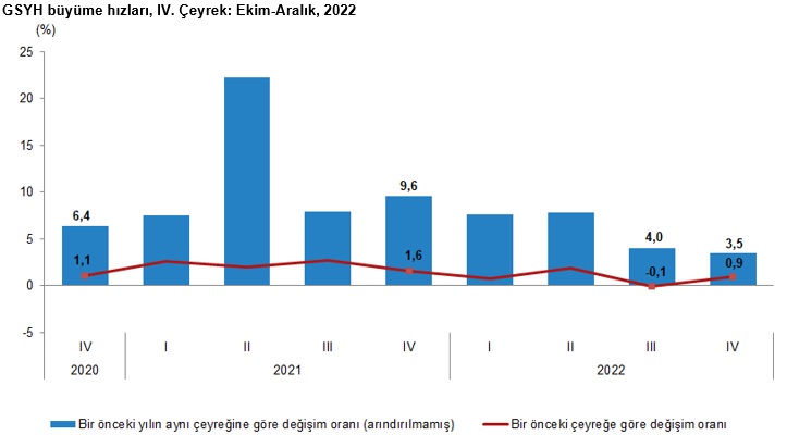 Son Dakika... TÜİK büyüme rakamlarını açıkladı: Türkiye 2022'de yüzde 5,6 büyüdü