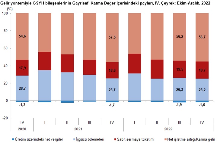 Son Dakika... TÜİK büyüme rakamlarını açıkladı: Türkiye 2022'de yüzde 5,6 büyüdü