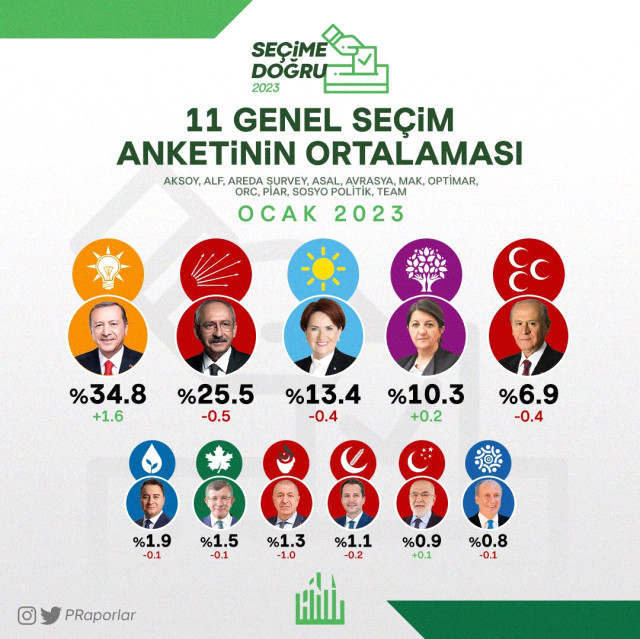 11 genel seçim anketinin ortalamasından çarpıcı sonuç: Yüzde 7’lik seçim barajını sadece 4 parti geçebiliyor!