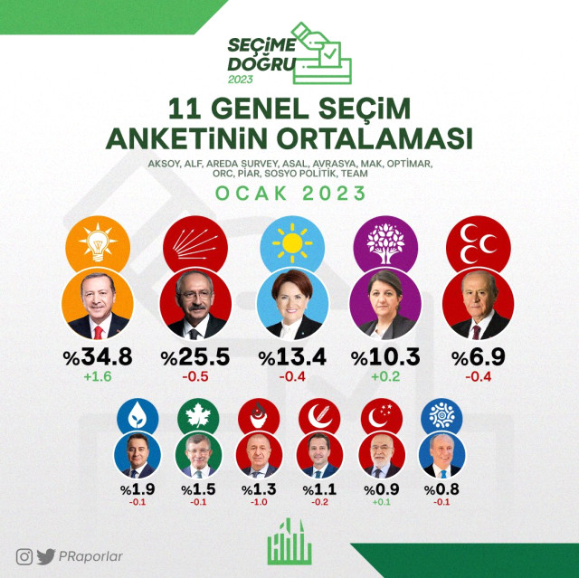 11 genel seçim anketinin ortalamasından çarpıcı sonuç: Yüzde 7’lik seçim barajını sadece 4 parti geçebiliyor!