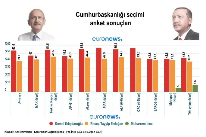 11 farklı seçim anketinin sonuçları ortaya çıktı! Kılıçdaroğlu, Erdoğan'a karşı farkı açıyor