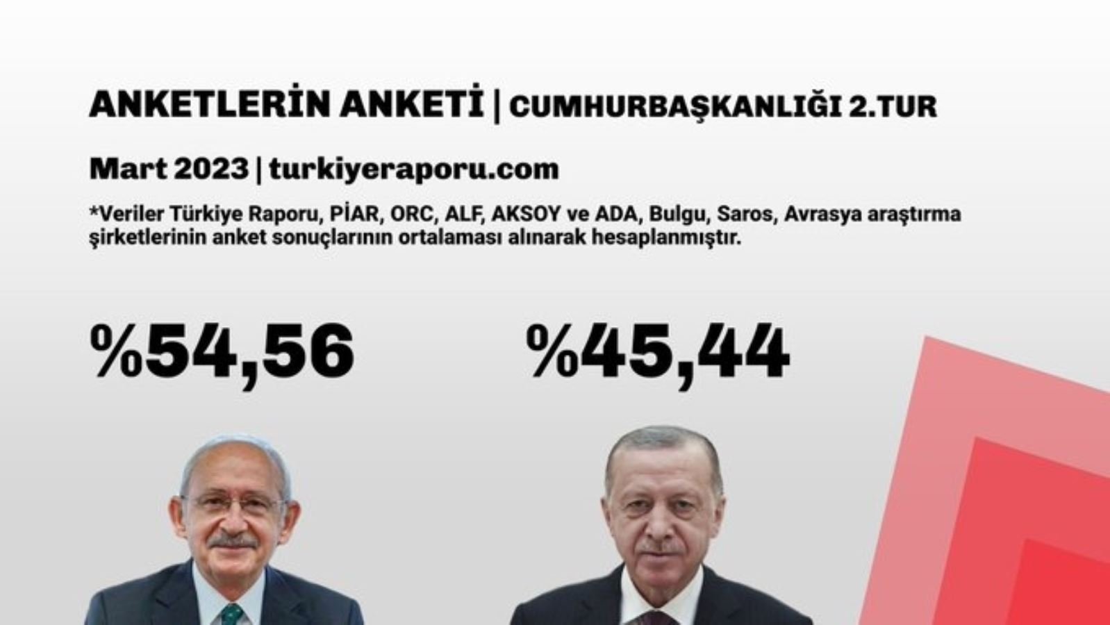 7 anketin ortalaması alındı; sonuçlar dikkat çekti: Kılıçdaroğlu kazanıyor ama…