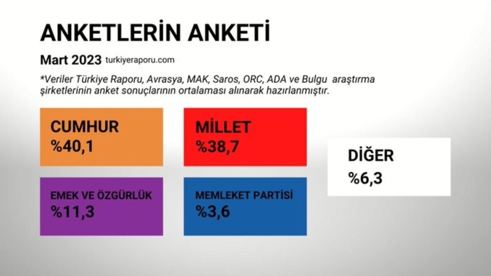 7 anketin ortalaması alındı; sonuçlar dikkat çekti: Kılıçdaroğlu kazanıyor ama…