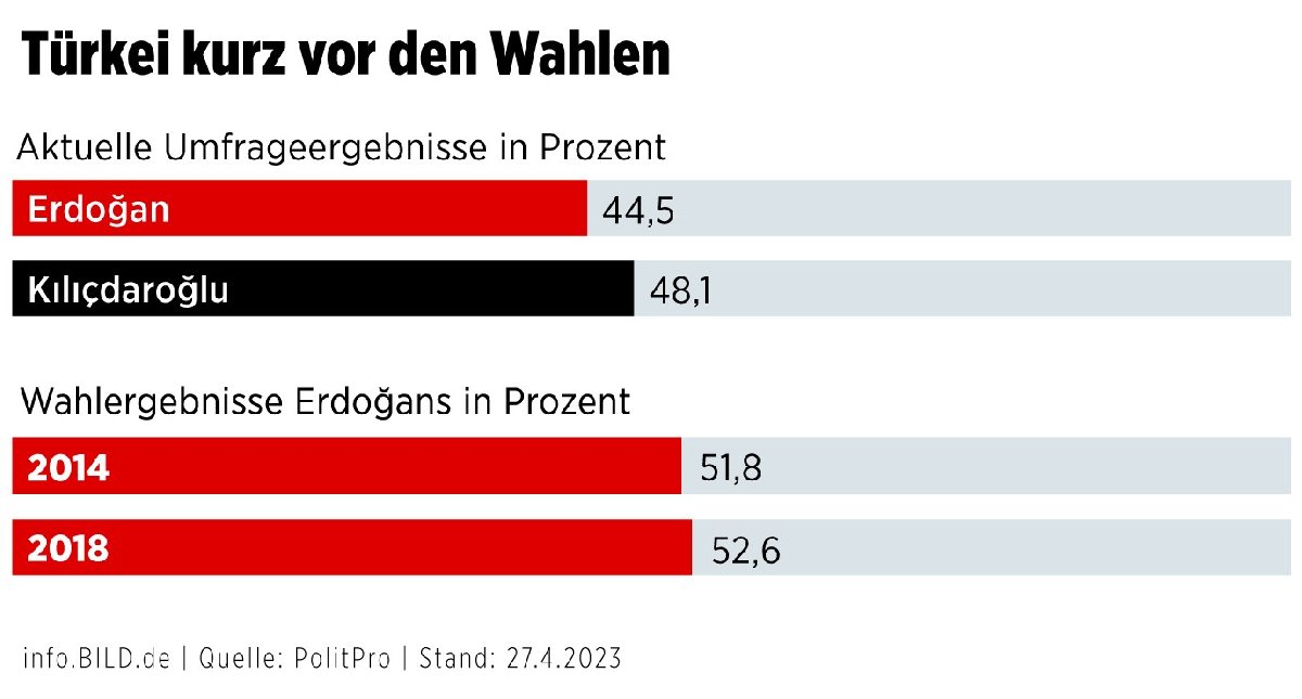 Alman Bild gazetesinden çarpıcı Erdoğan yorumu: Nefesi tükenmek üzere
