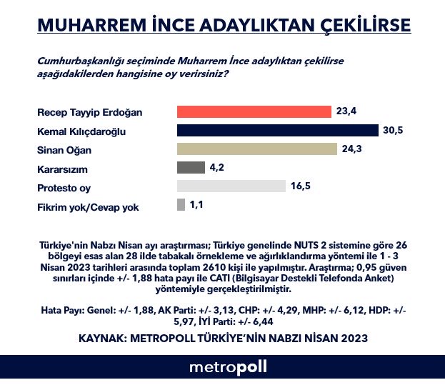 'Muharrem İnce adaylıktan çekilirse oyu kime gidiyor?' anketinden dikkat çeken sonuç