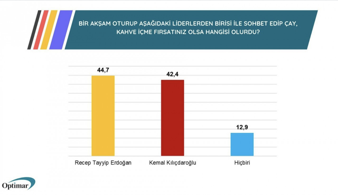 Optimar Araştırma'dan ilginç anket: Hangi liderle oturup çay içmek isterdiniz?