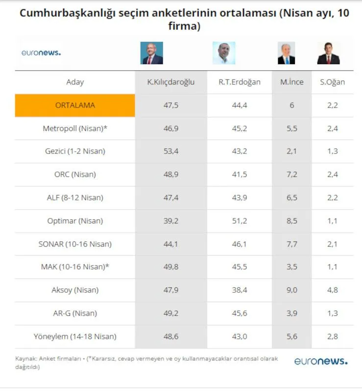 10 seçim anketinin ortalaması: Kılıçdaroğlu ile Erdoğan arasında 3 puan var, seçim ikinci tura kalıyor