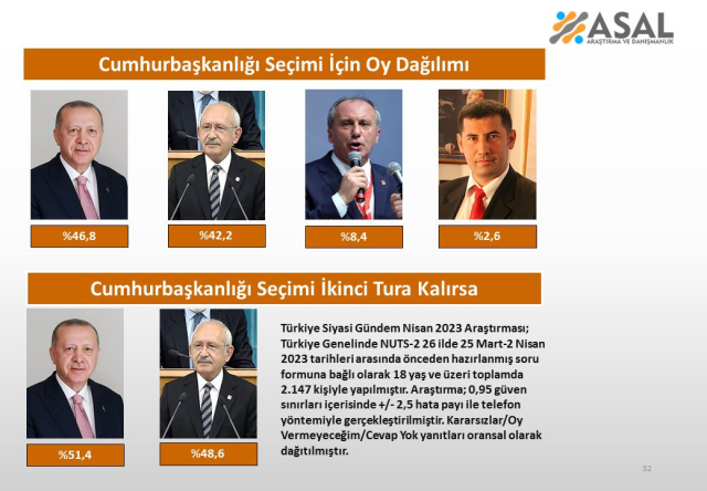 26 ilde yapılan seçim anketinde Muharrem İnce sürprizi! Oy oranı CHP’lileri kızdıracak…