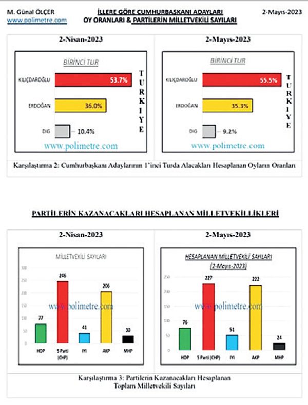 Bugüne kadar yapılan anketlerde görülmeyen sonuç: Kılıçdaroğlu ile Erdoğan arasında 20 puan fark var