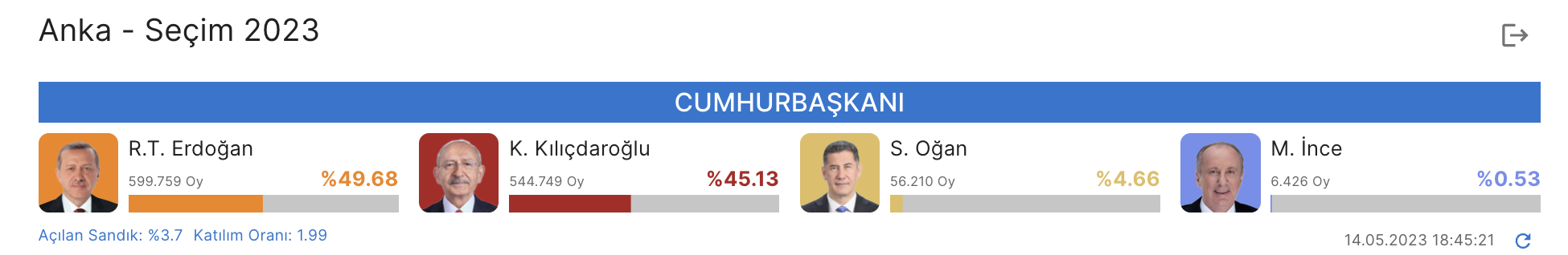 Selahattin Demirtaş’tan 'Anadolu Ajansı' uyarısı: Anadolu Ajansı verilerine kesinlikle inanmayın, 2019 seçimlerini hatırlayın!