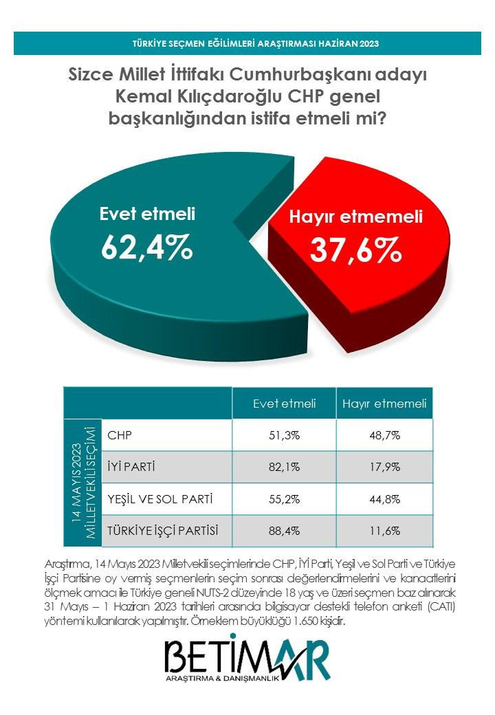 “Kılıçdaroğlu istifa etmeli mi?” anketinden çarpıcı sonuç!