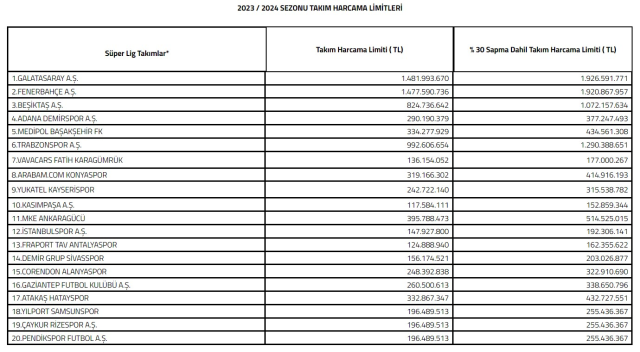 TFF harcama limitlerini açıkladı! En yüksek limit hangi kulüpte?